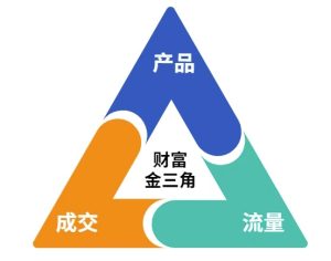 这份营销笔记(产品篇,流量篇,营销篇),让一个小白从零到月入1W+-乌龙学社