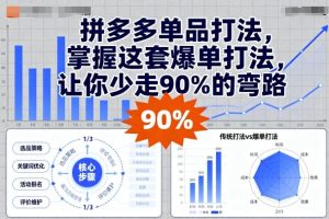 拼多多单品打法，掌握这套爆单打法，让你少走90%的弯路-乌龙学社